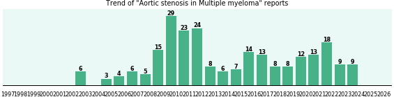 Would you have Aortic stenosis when you have Multiple myeloma? Would you have Aortic stenosis when you have Multiple myeloma?